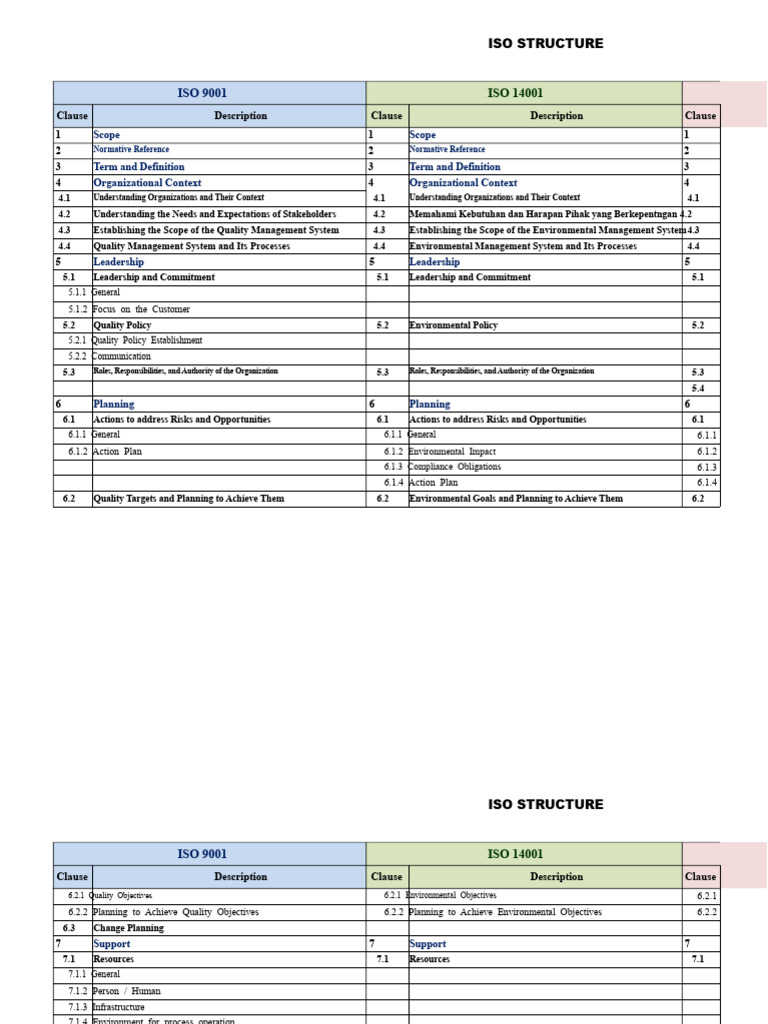 ISO 9001, 14001, and 45001 Structure Guide | PDF | Risk | Internal Audit