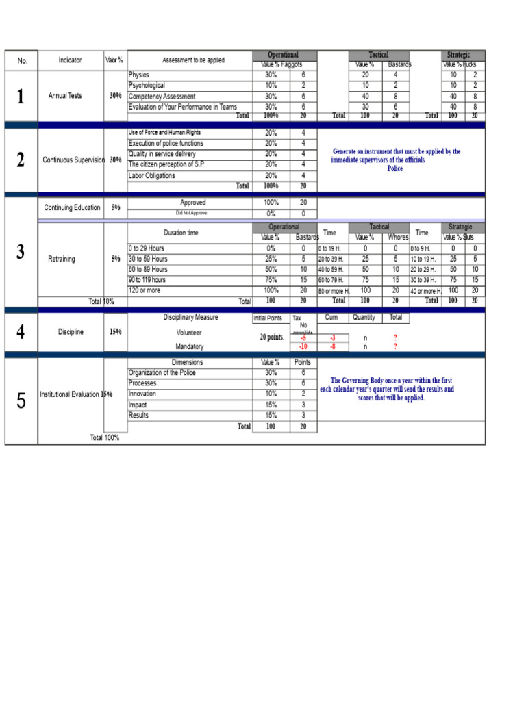Police Performance Evaluation Framework | PDF | Evaluation