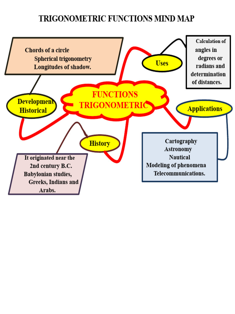 Trigonometric Functions Mind Map Overview | PDF | Trigonometric ...