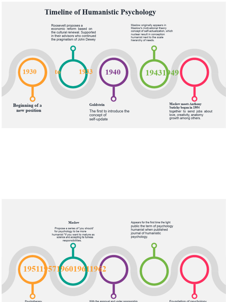 History of Humanistic Psychology | PDF | Humanistic Psychology | Self ...