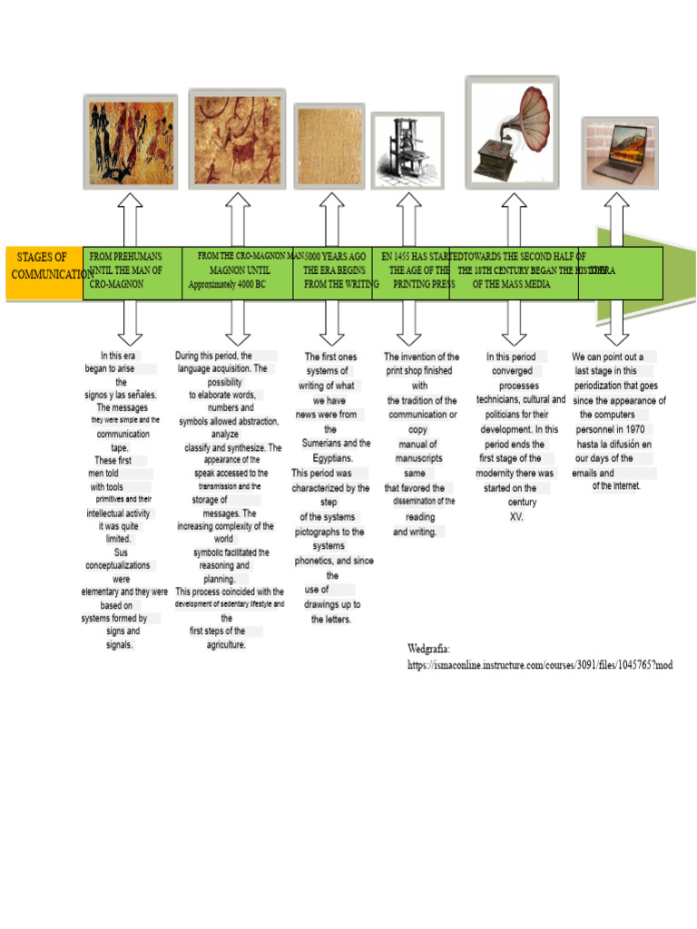Evolution of Communication History | PDF | Communication | Writing