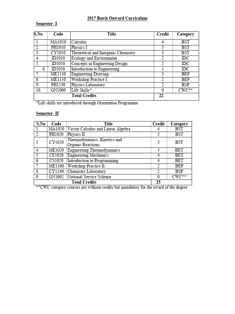 2017 Engineering Curriculum Overview | PDF | Engineering | Machines