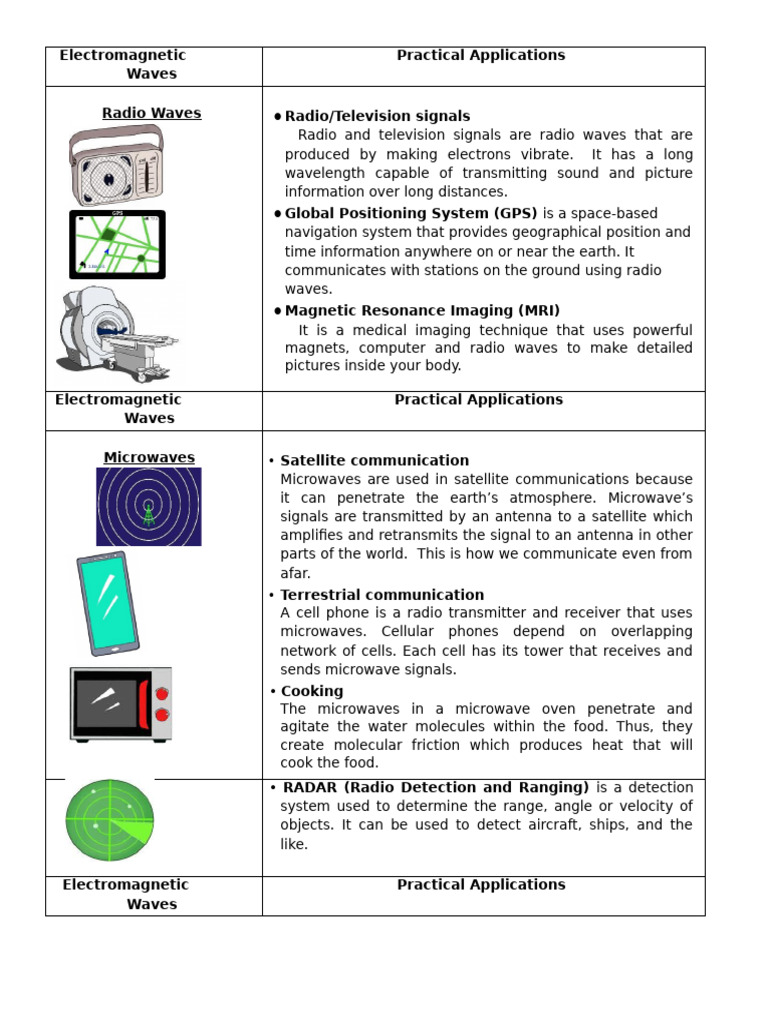 Practical Application of EM Waves | PDF | Radio | Microwave