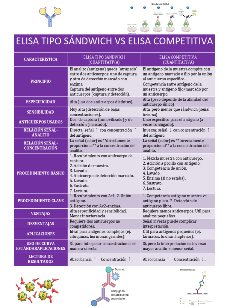 Elisa Tipo Sándwich vs Elisa Competitiva | PDF | Elisa | Anticuerpo