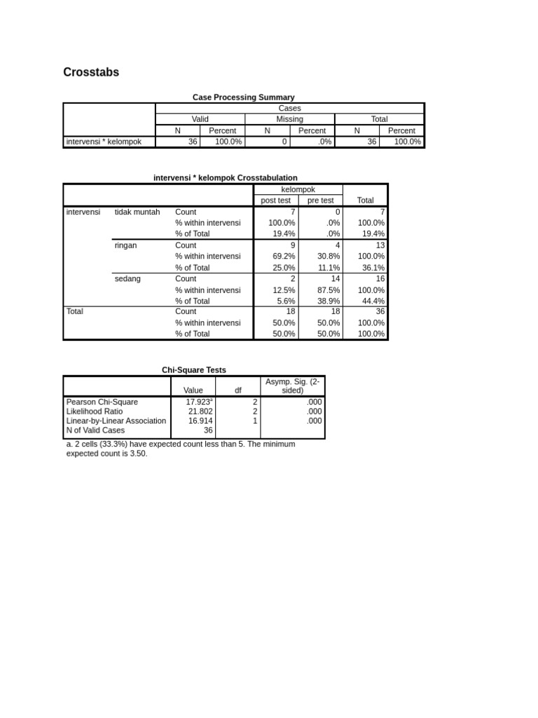 HASIL SPSS Sela Chi Square | PDF | Chi Squared Distribution | Chi ...