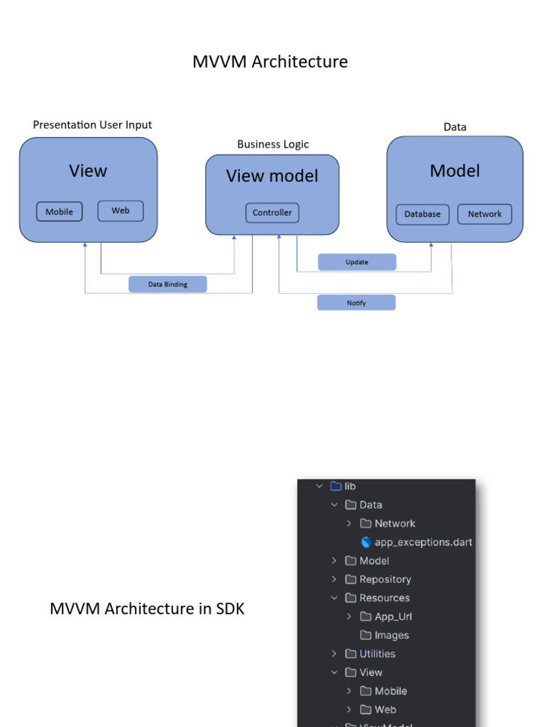 MVVM Architecture Overview and SDK | PDF
