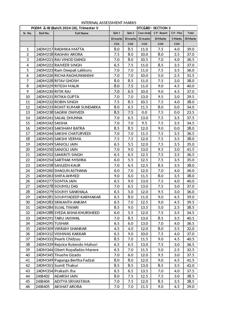 PGDM & IB Internal Assessment Scores | PDF