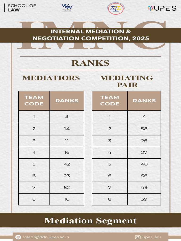 IMNC 2025 Team Rankings Overview | PDF | Mediation | Dispute Resolution
