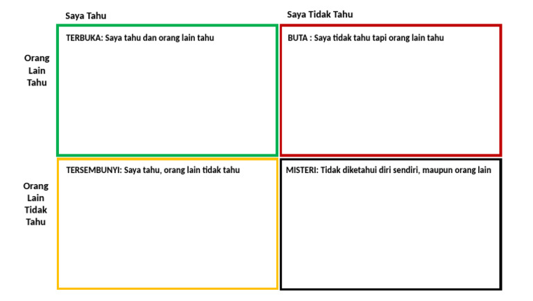 Johari Matrix | PDF