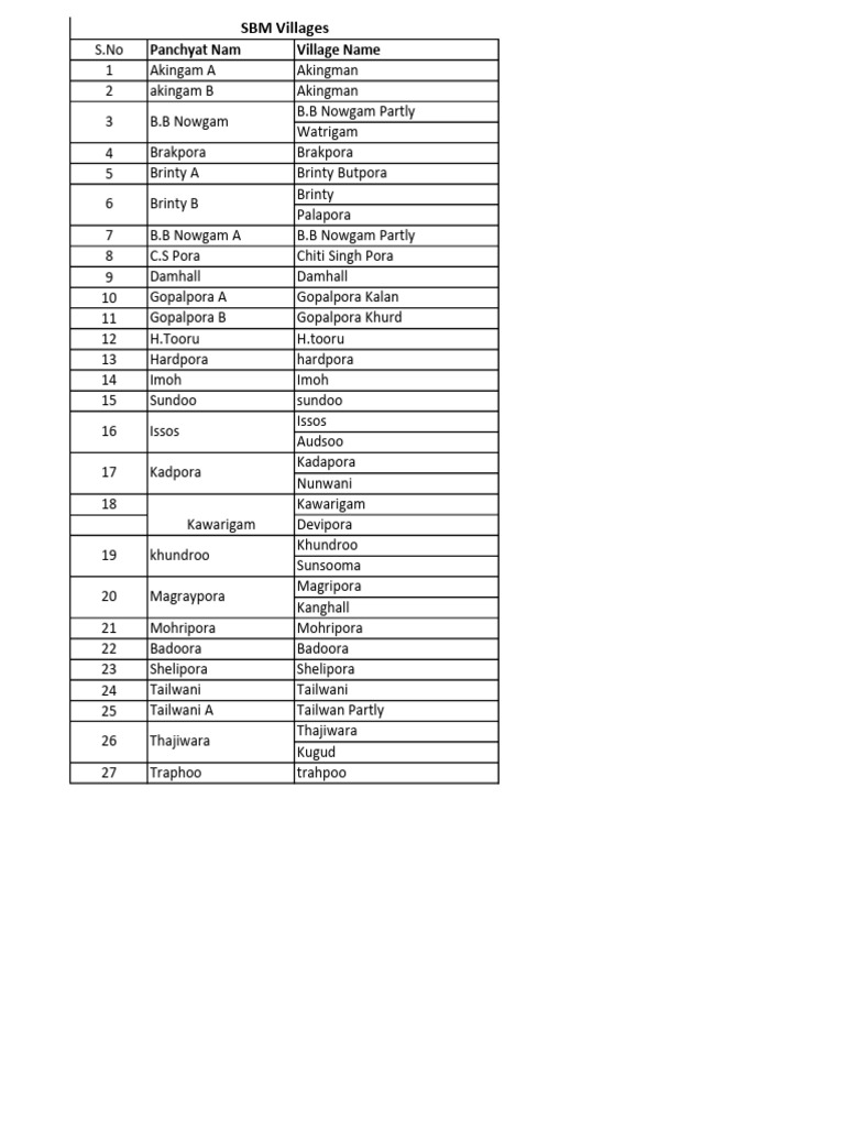 Panchayat and Village Names List | PDF