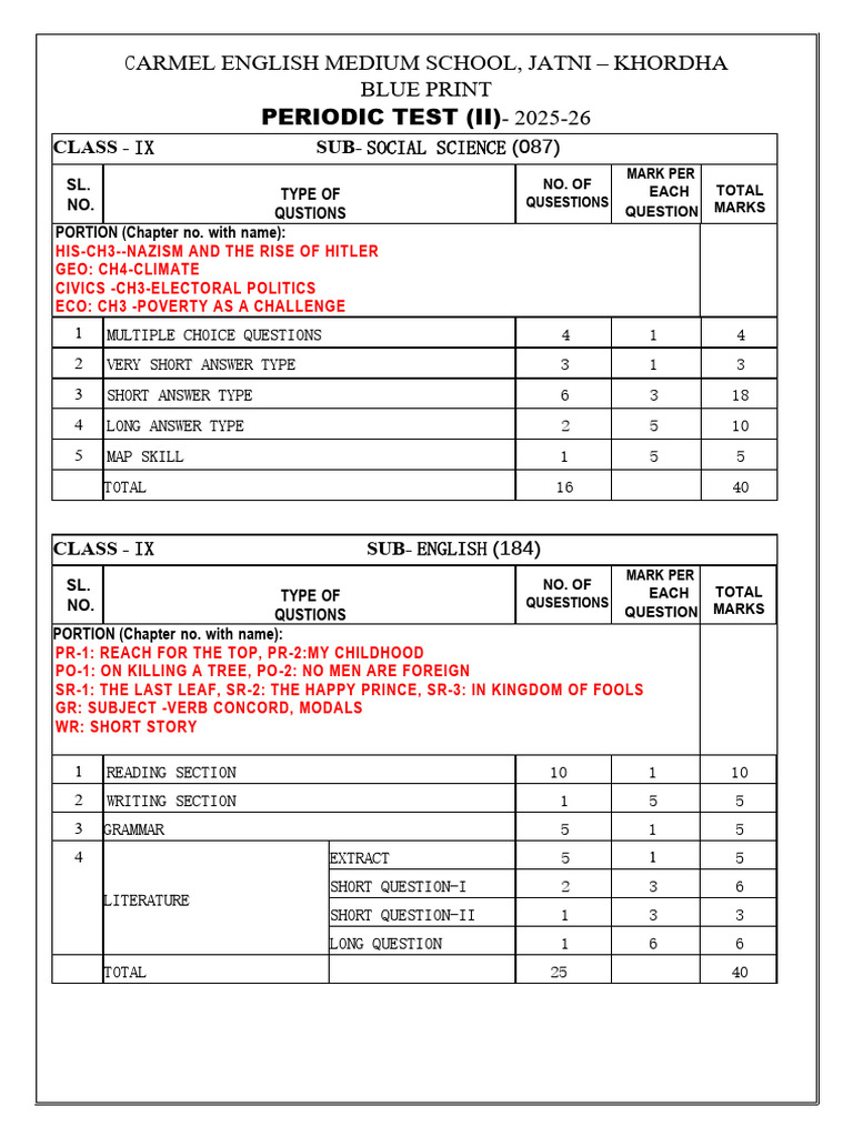 Class IX Periodic Test II Blueprint | PDF