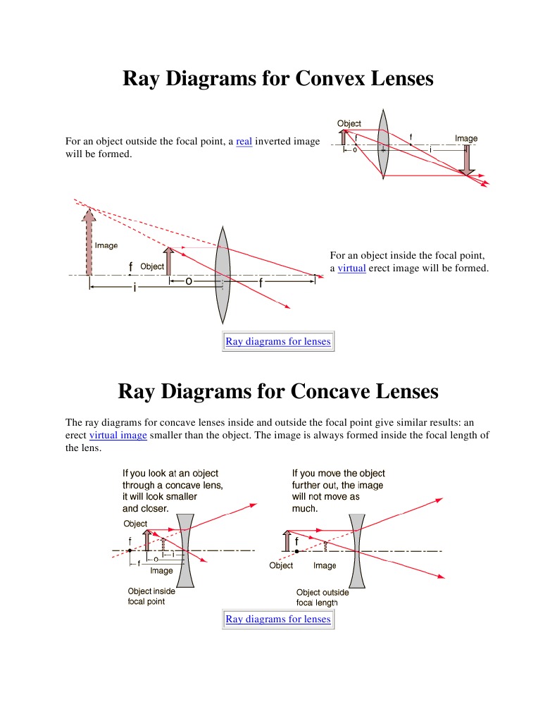 Ray Diagrams PDF