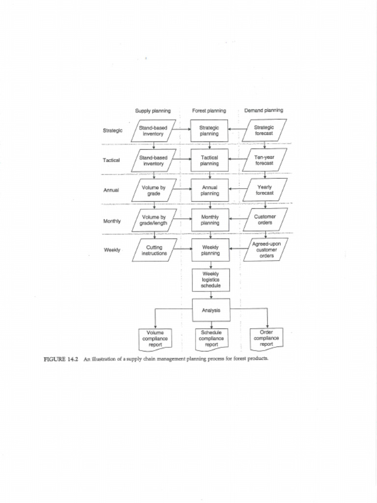 Supply Chain Planning Process | PDF