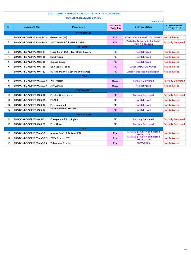 Material Delivery Status Report 2025 | PDF | Safety | Public Safety