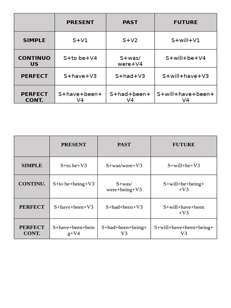 English Verb Tenses Overview | PDF