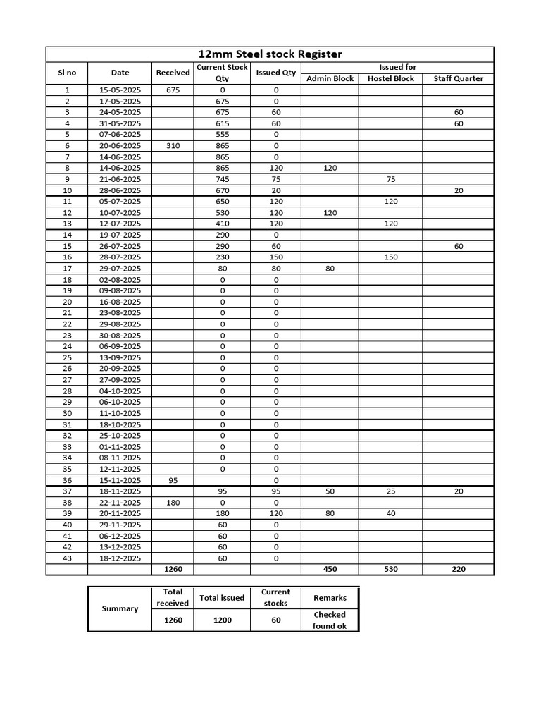 12mm Steel Stock Register Summary | PDF
