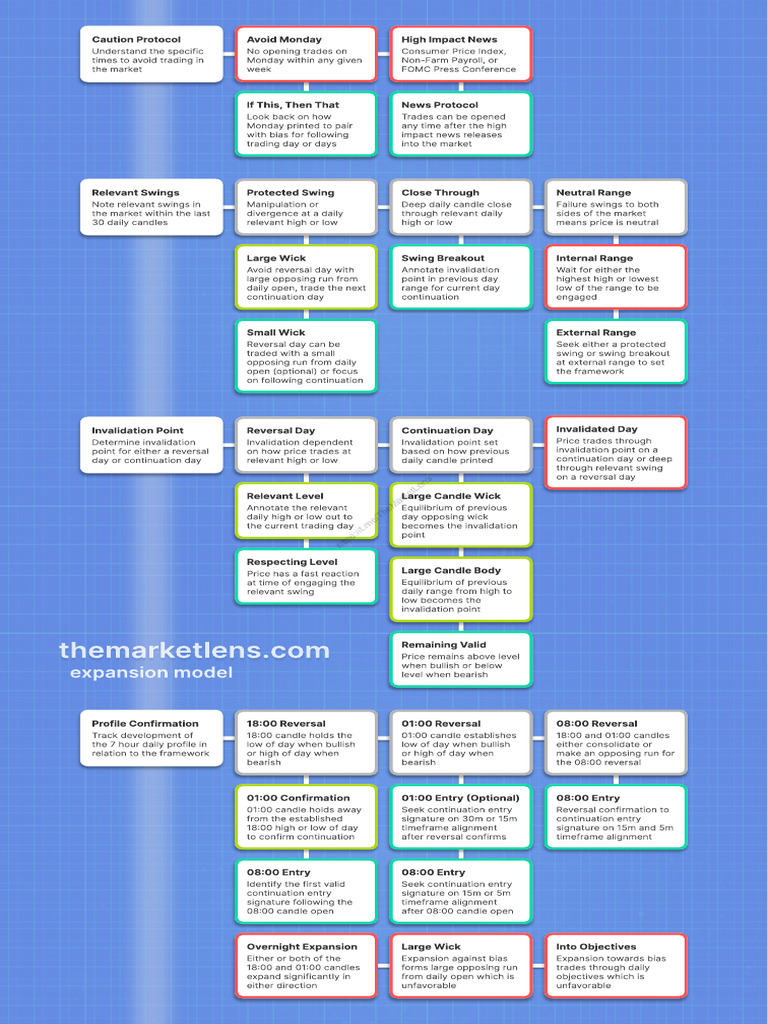Expansion Model Flow Chart | PDF | Market Trend