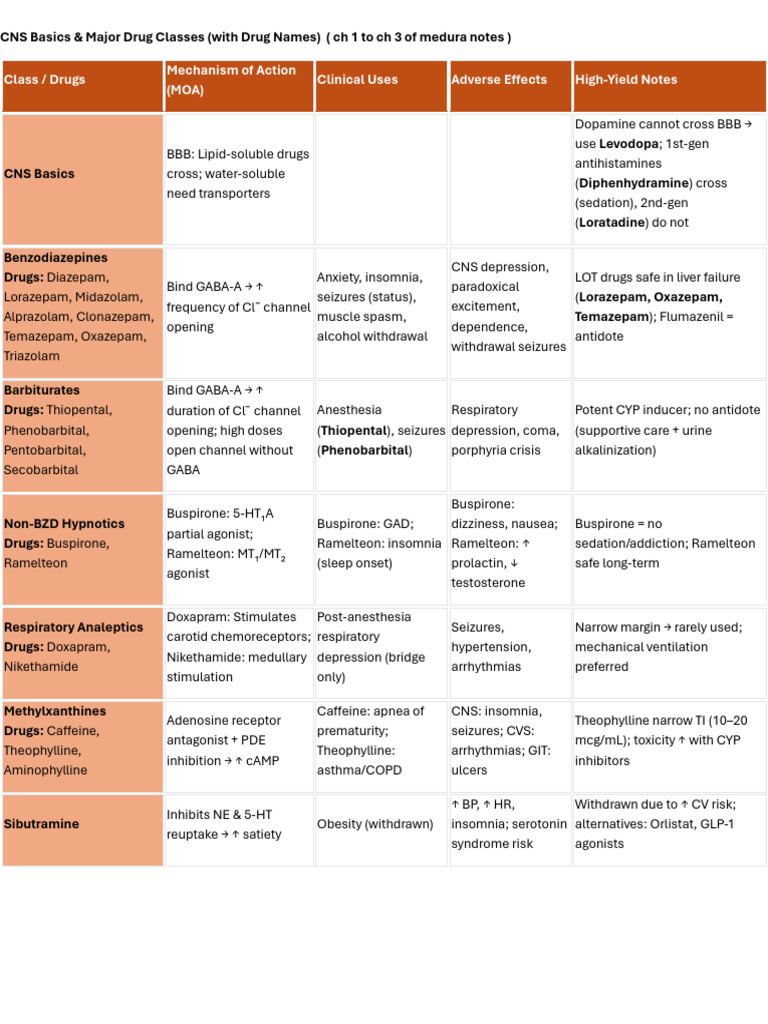 CNS Drug Classes and Mechanisms Overview | PDF | Pharmacology ...