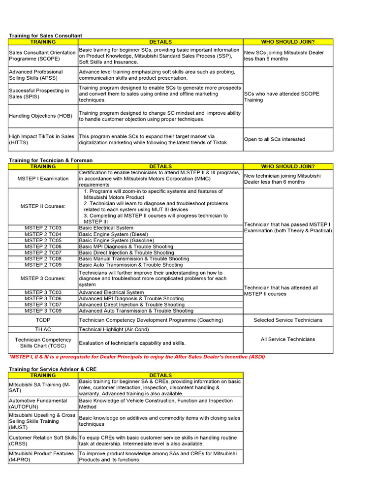 Mitsubishi Training Description | PDF
