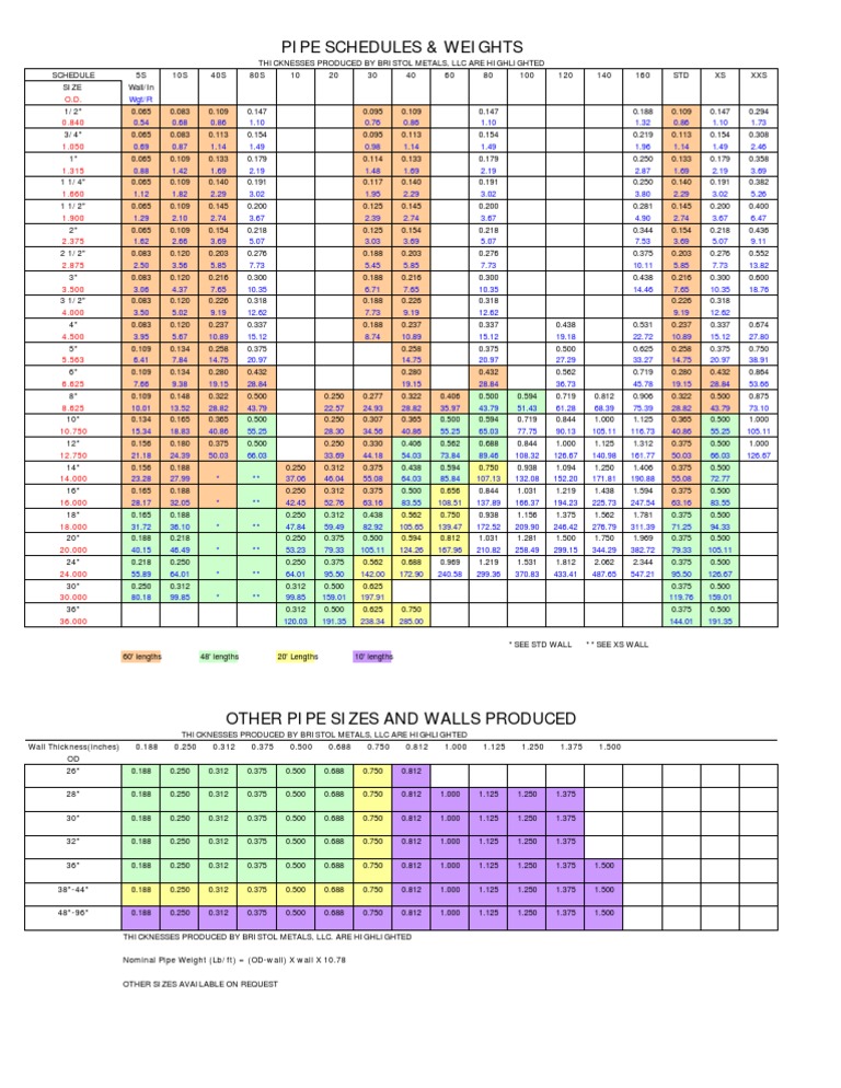 Pipe Wall Thickness and Schedules Chart | PDF