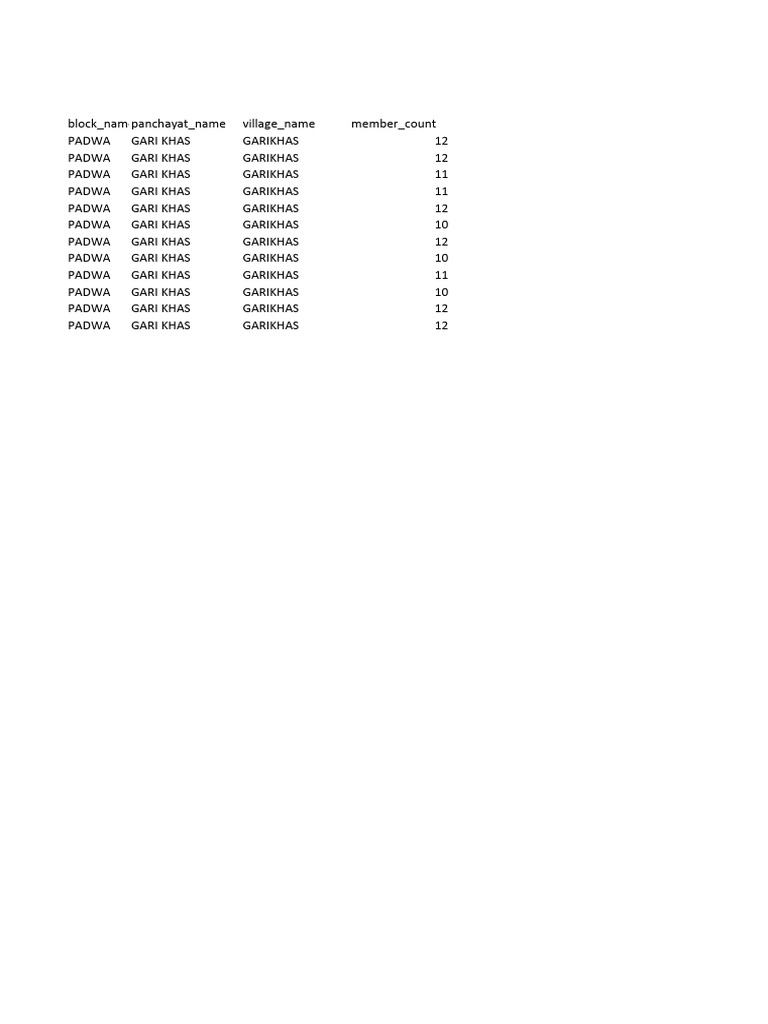 Panchayat Member Count Data | PDF