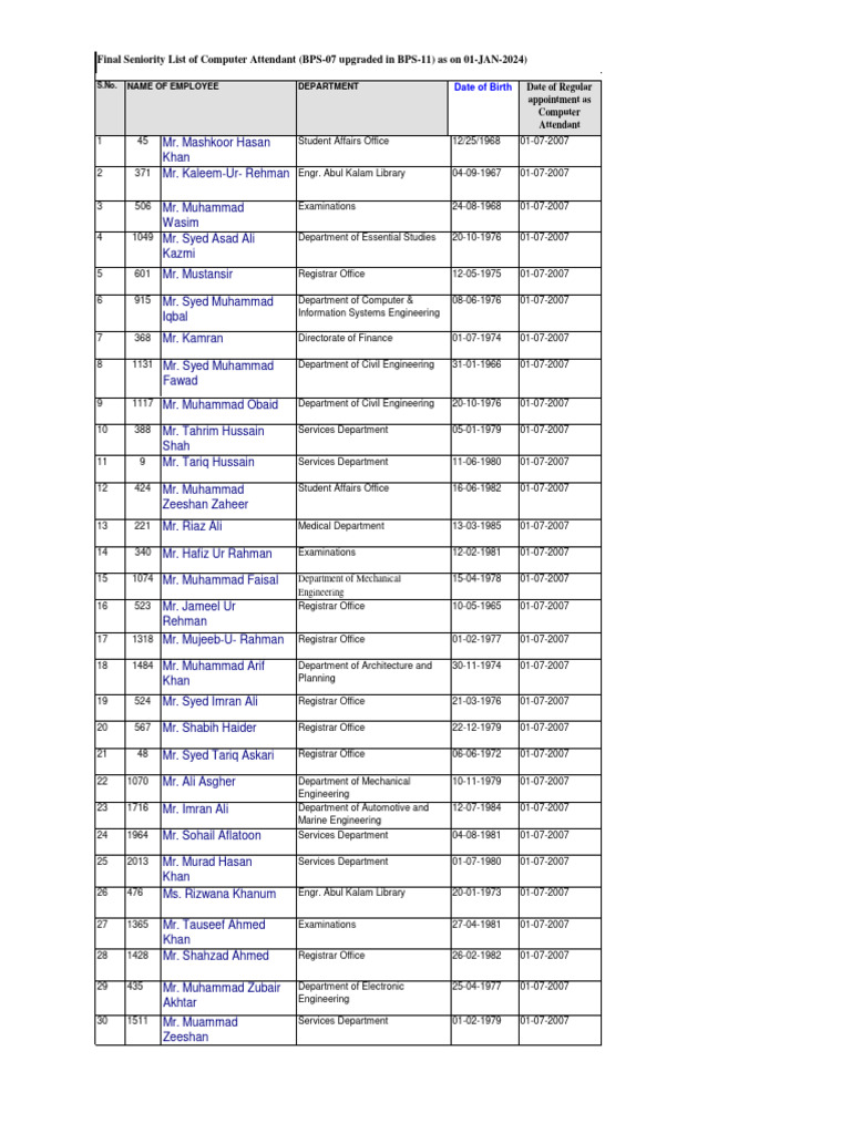 Final Seniority List of CA 15-02-24 | PDF