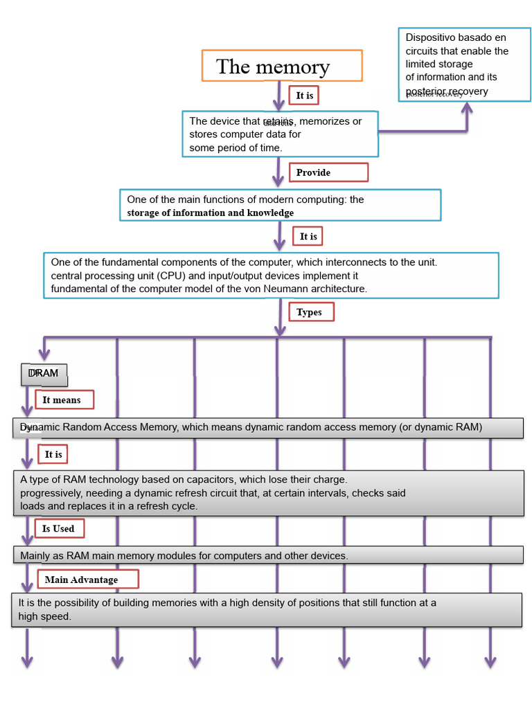 Types of Computer Memory Explained | PDF | Read Only Memory | Random ...