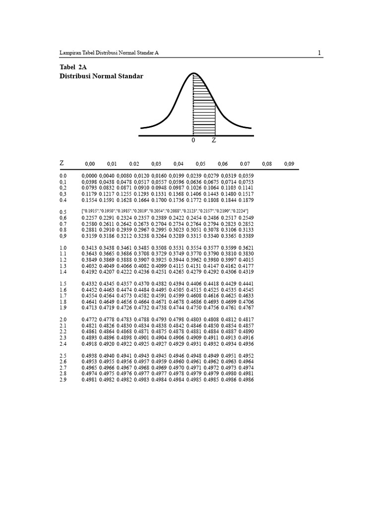 Tabel Normal Z Statistika Probabilitas PDF | PDF