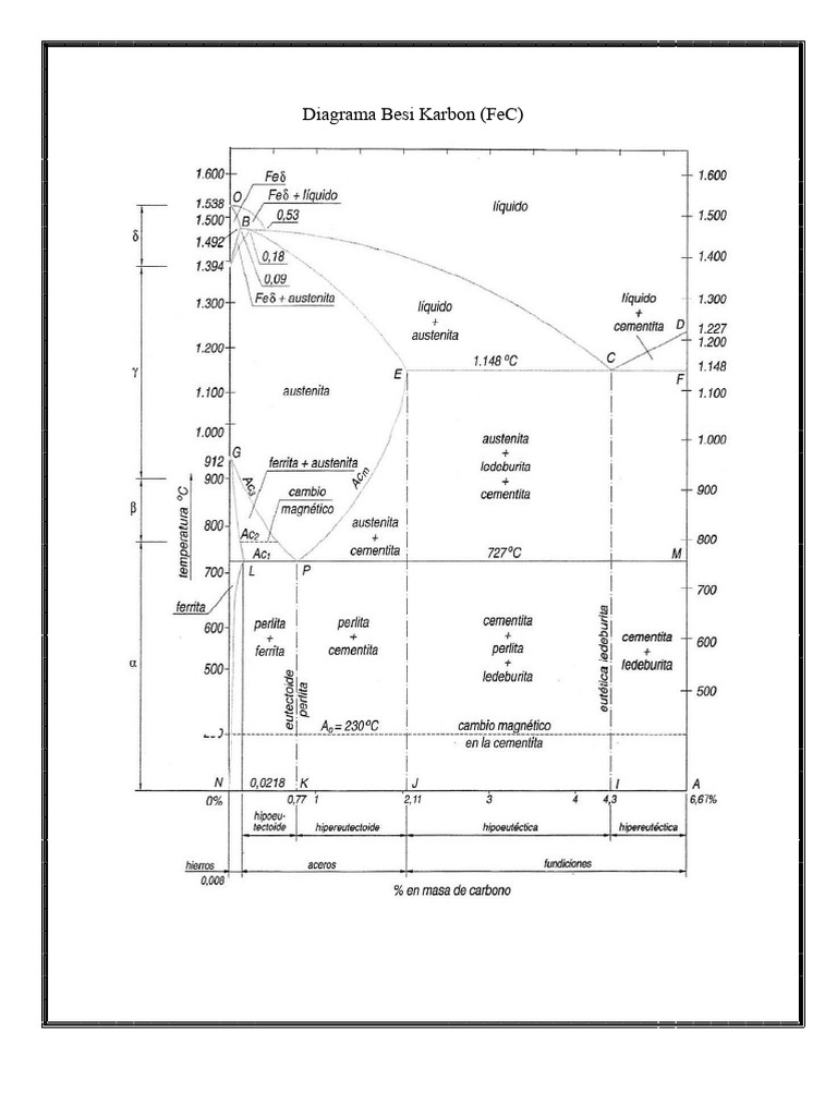 Diagram Besi Karbon: Fase dan Struktur | PDF