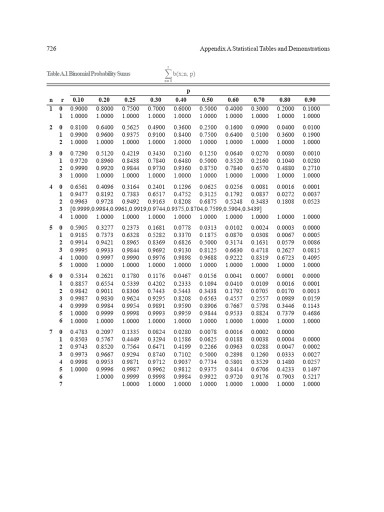 Binomial Probability Sums Table | PDF | Probability And Statistics ...