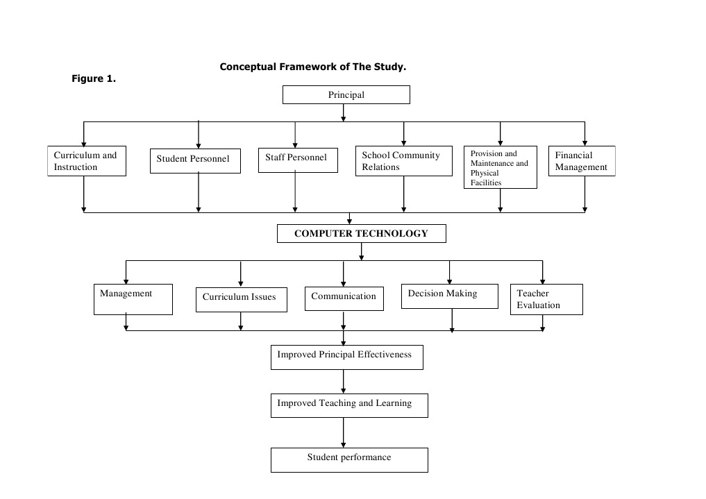 Conceptual Framework for School Management | PDF | Career & Growth ...