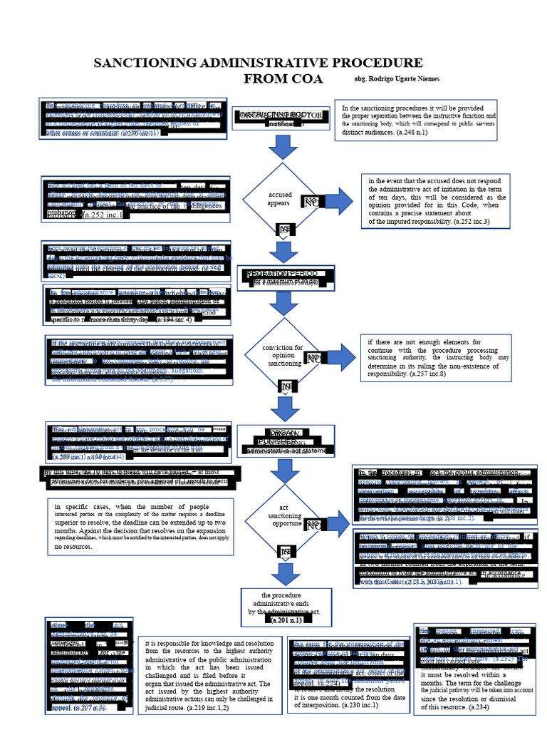 ADMINISTRATIVE SANCTION PROCEDURE - flowchart | PDF | Criminal Law ...
