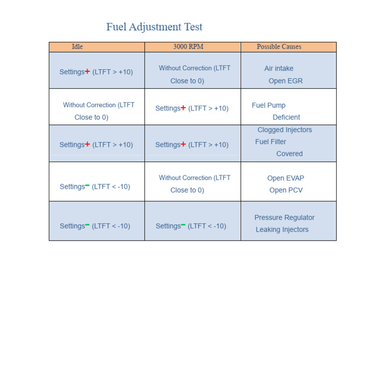 Fuel Adjustment Test | PDF