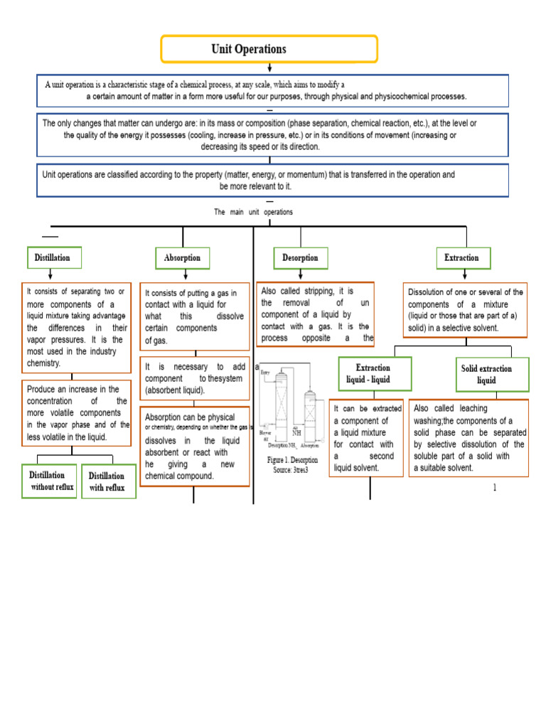 Overview of Unit Operations in Chemistry | PDF | Distillation | Filtration