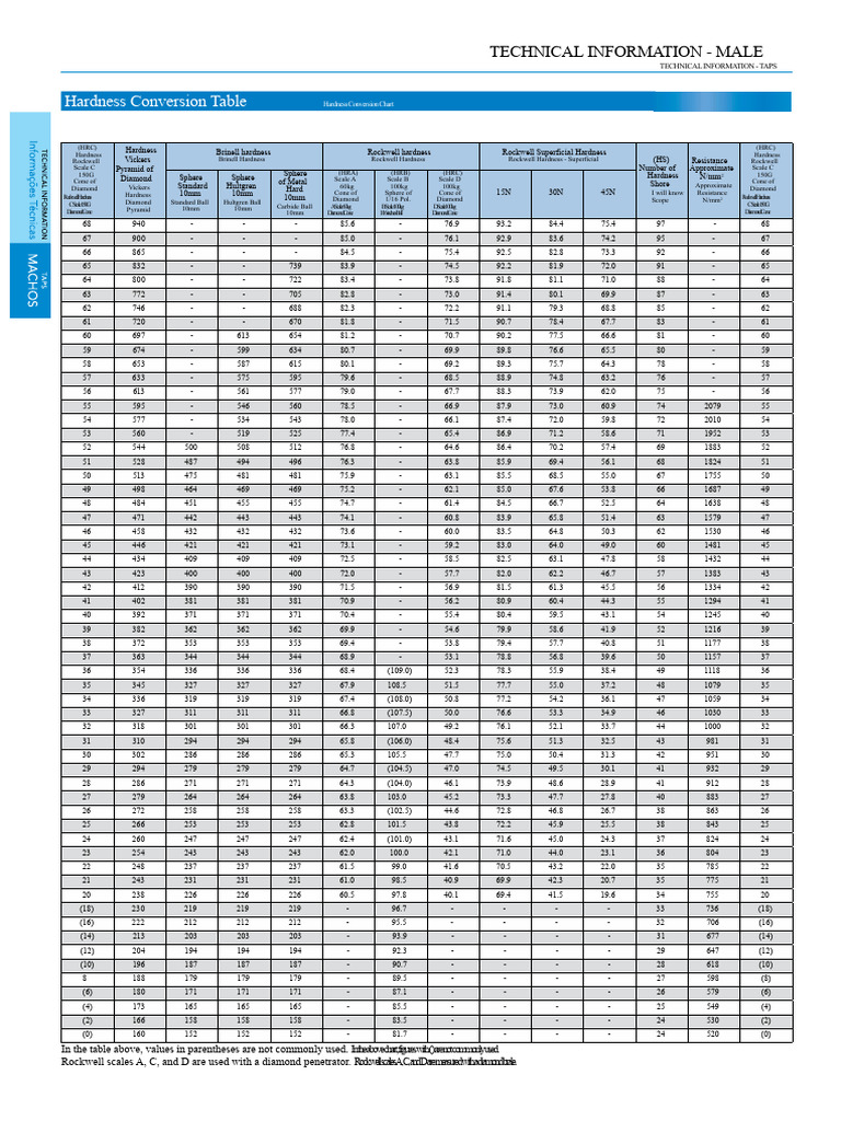 Hardness Conversion Tables and Scales | PDF | Hardness | Physical Sciences