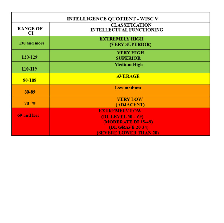 WISC V IQ Classification Ranges | PDF