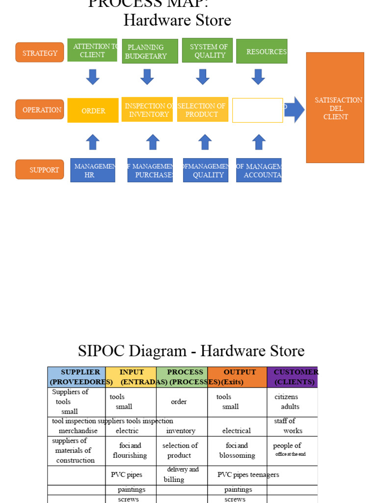 SIPOC Diagram for Hardware Store Operations | PDF