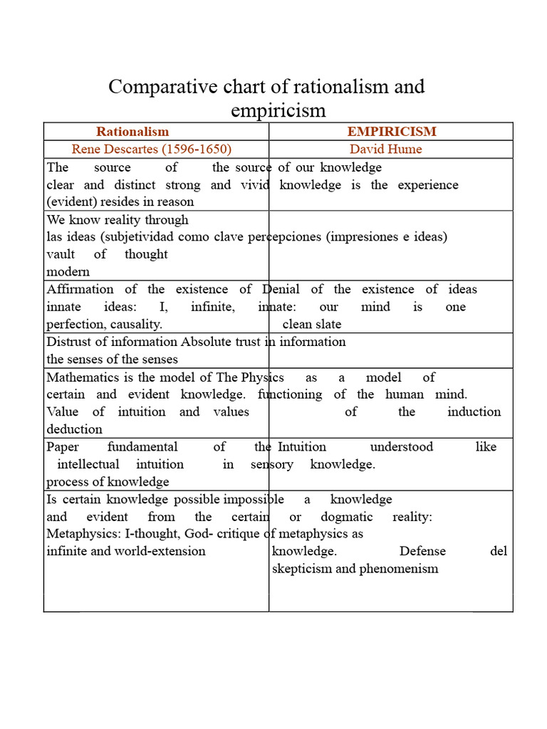 Comparative chart of rationalism and empiricism.docx | PDF ...