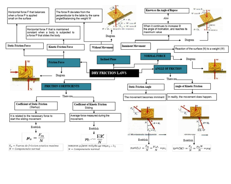Mind Map of Laws of Dry Friction | PDF | Friction | Force