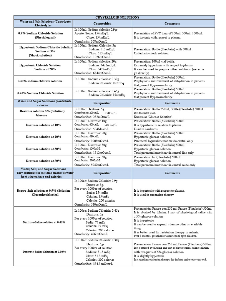 CRYSTALLOID SOLUTIONS | PDF | Saline (Medicine) | Chemical Substances