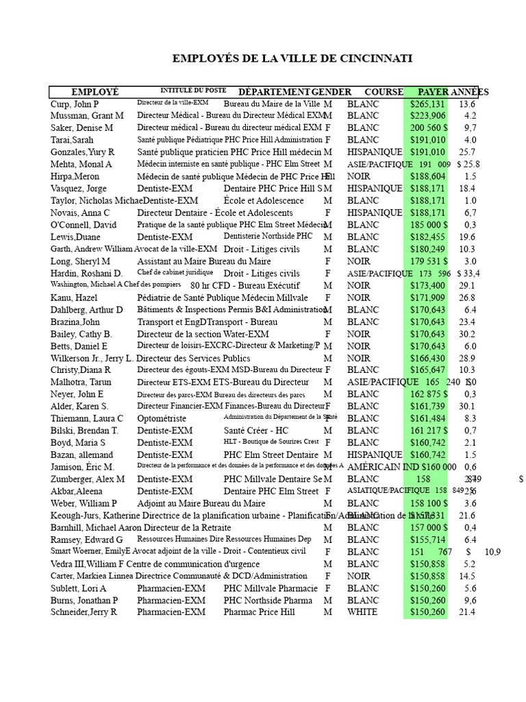 Liste des employés de la ville de Cincinnati | PDF | Business | Soins ...