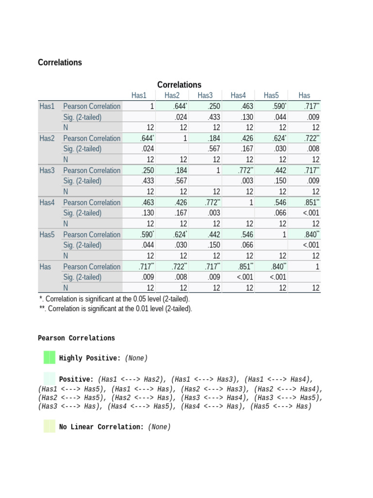 Correlation Analysis and Reliability Statistics | PDF | Applied ...