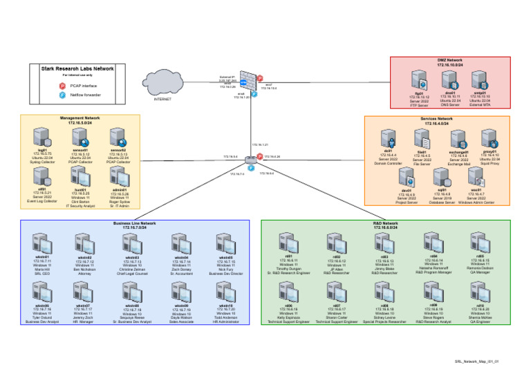 SRL Network Map I01 01 | PDF | Application Layer Protocols | Internet ...