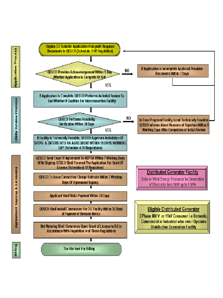 Flow Chart of Interconnection Process QESCO | PDF