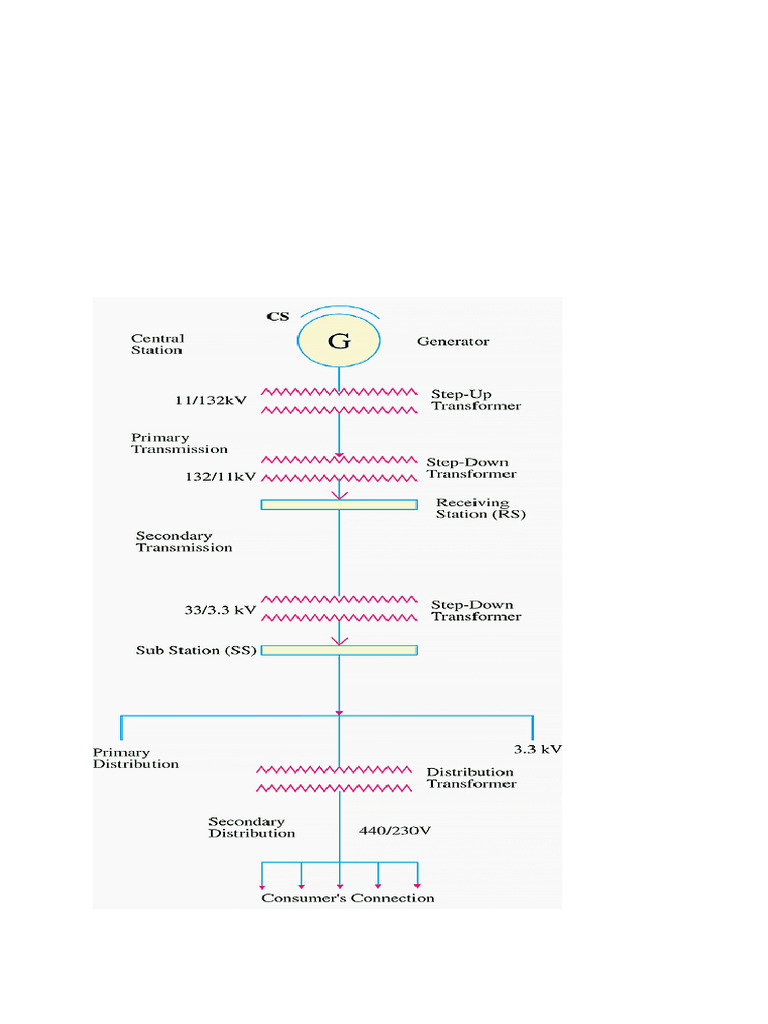 Unit 6 Notes Transmission | PDF | Electric Power Transmission ...