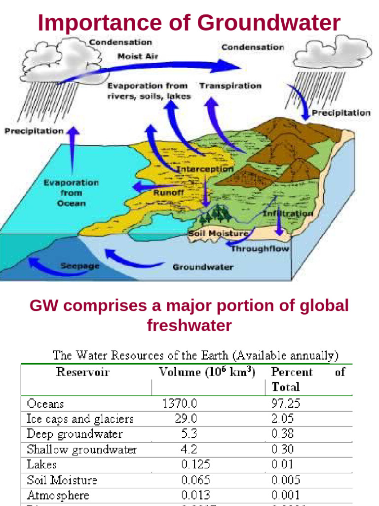 Understanding Groundwater Dynamics | PDF | Aquifer | Groundwater