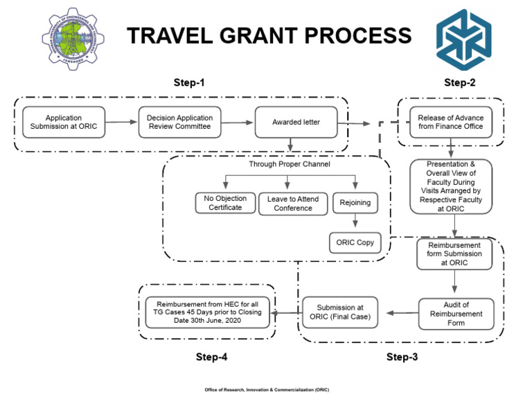 Travel Grant Application Process Guide | PDF