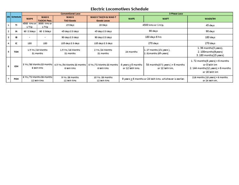 Electric Locomotive Maintenance Schedule | PDF | Electric Public ...