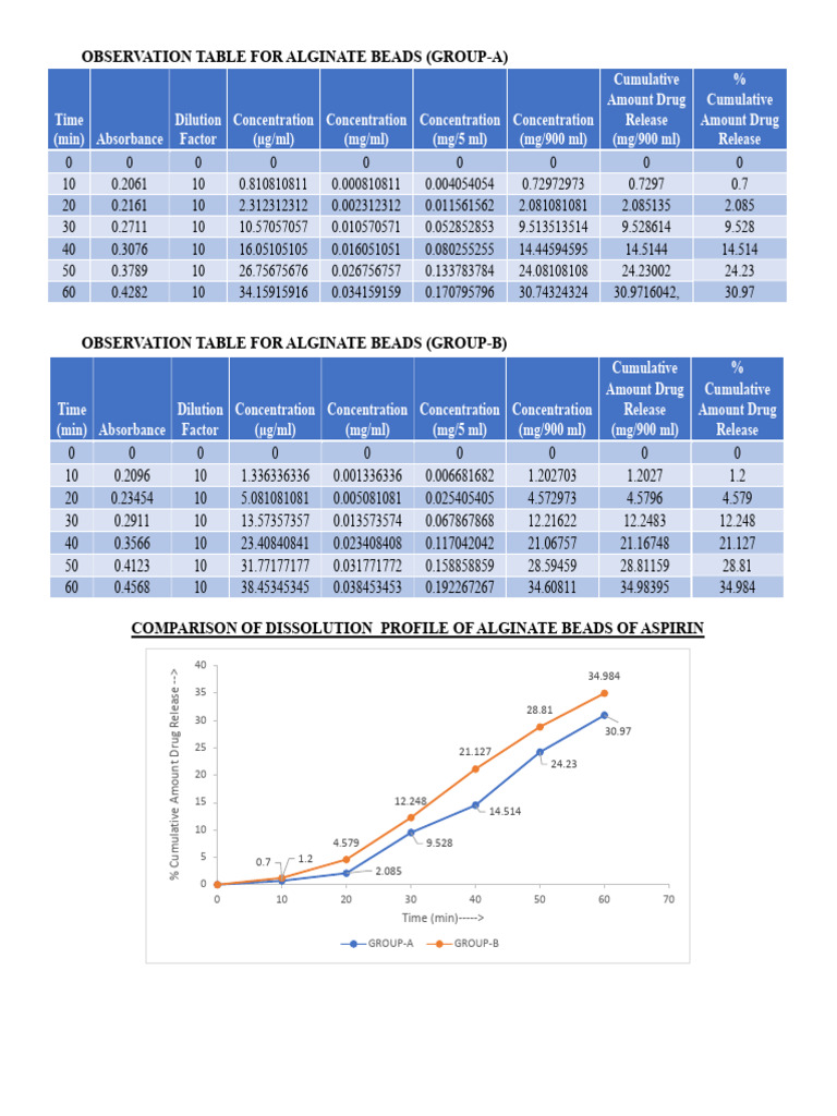 Alginate Beads Dissolution Comparison | PDF | Drugs | Pharmacology