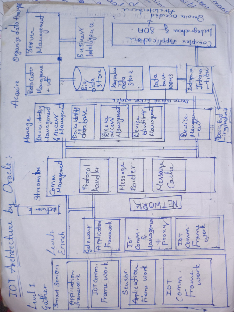 IoT Device Management and Architecture | PDF